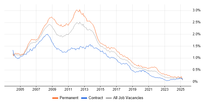 Job vacancy trend for Web Developer in London Job vacancy trend for Web Developer in London