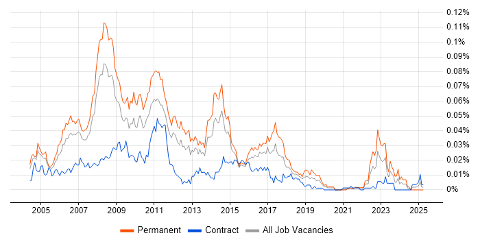 Job vacancy trend for Web Development Manager in London Job vacancy trend for Web Development Manager in London