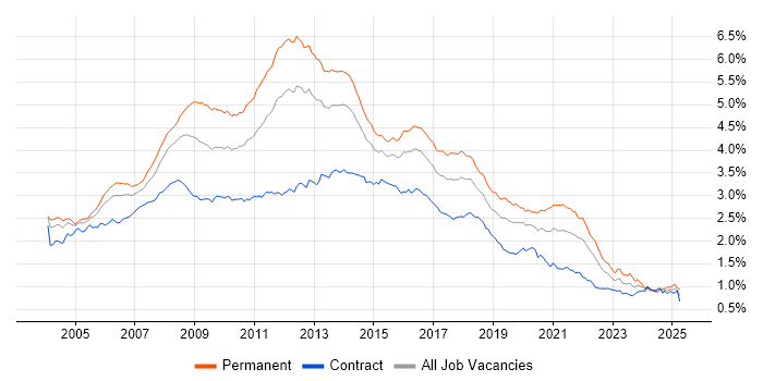 Job vacancy trend for Web Development in London Job vacancy trend for Web Development in London