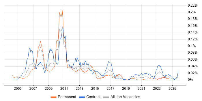 Web Dynpro job vacancy trend in London