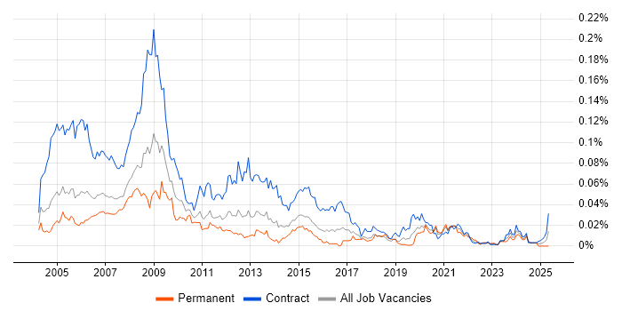 Job vacancy trend for Web Editor in London Job vacancy trend for Web Editor in London