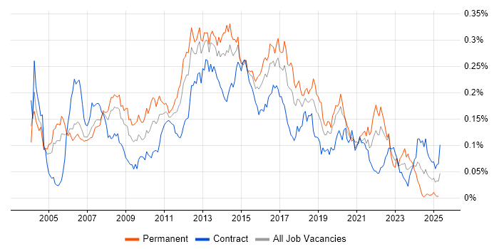 Job vacancy trend for Web Engineer in London Job vacancy trend for Web Engineer in London