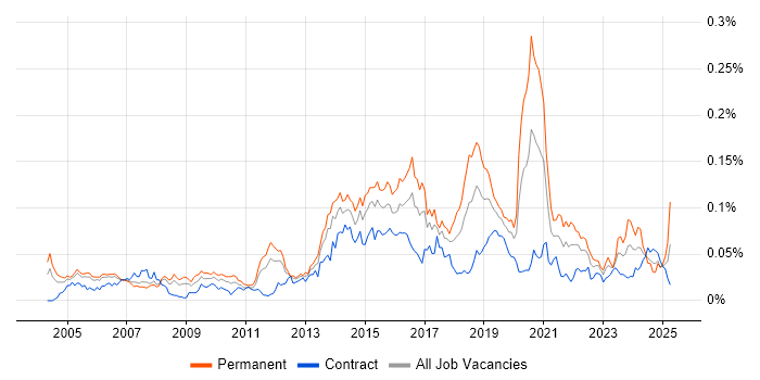 Job vacancy trend for Web Filtering in London Job vacancy trend for Web Filtering in London