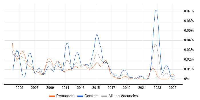 Job vacancy trend for Web Infrastructure Engineer in London Job vacancy trend for Web Infrastructure Engineer in London