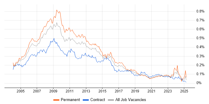 Job vacancy trend for Web Manager in London Job vacancy trend for Web Manager in London