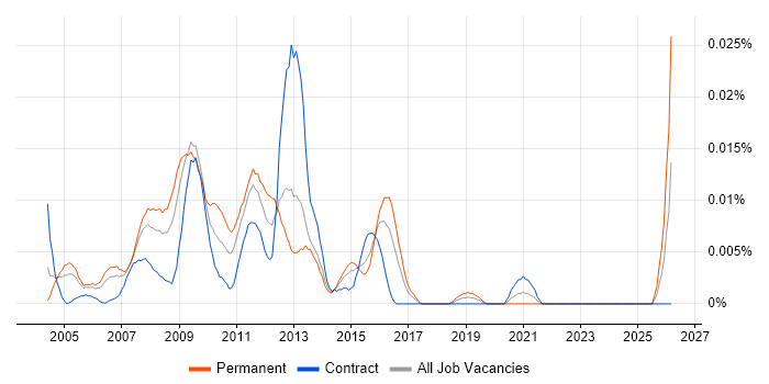 Web Marketing Analyst job vacancy trend in London