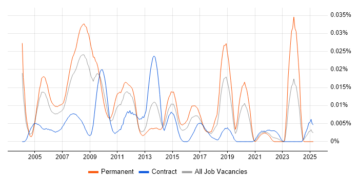 Job vacancy trend for Web Marketing Manager in London Job vacancy trend for Web Marketing Manager in London