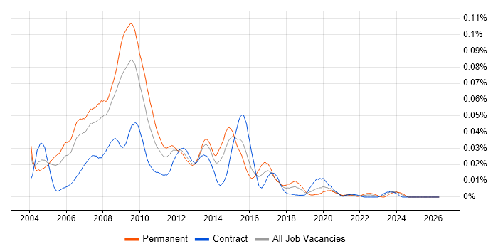 Web Marketing job vacancy trend in London