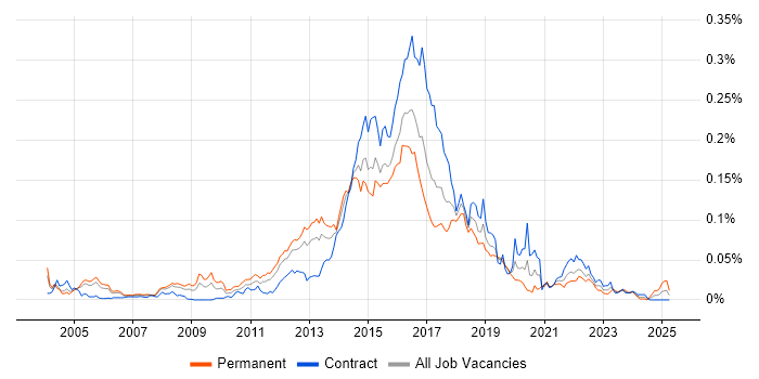 Job vacancy trend for Web Operations in London Job vacancy trend for Web Operations in London