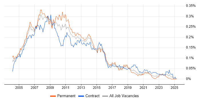 Job vacancy trend for Web Project Manager in London