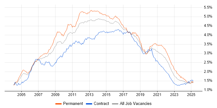 Job vacancy trend for Web Services in London Job vacancy trend for Web Services in London