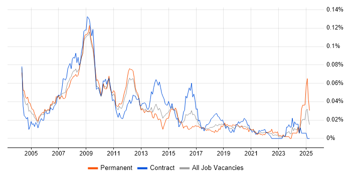 Job vacancy trend for Web Specialist in London Job vacancy trend for Web Specialist in London