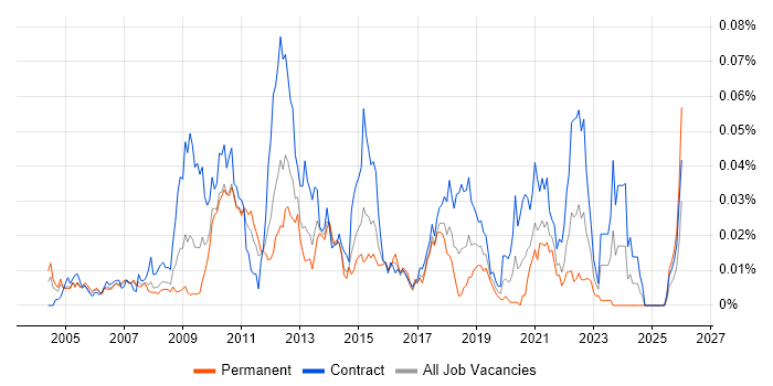 Web SSO job vacancy trend in London