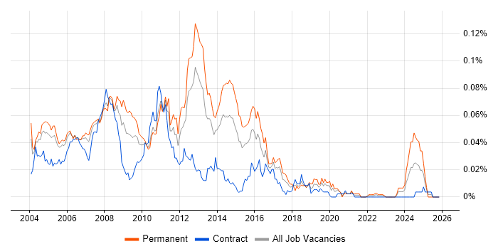 Web Support Analyst job vacancy trend in London