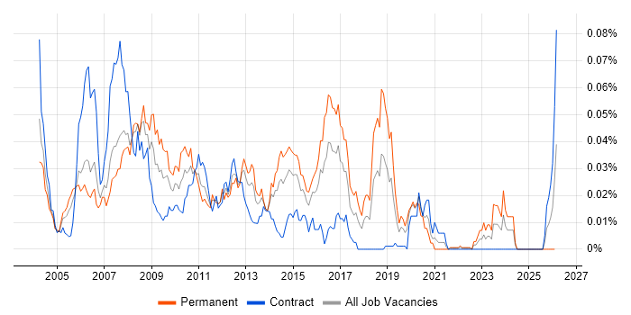 Web Support Engineer job vacancy trend in London