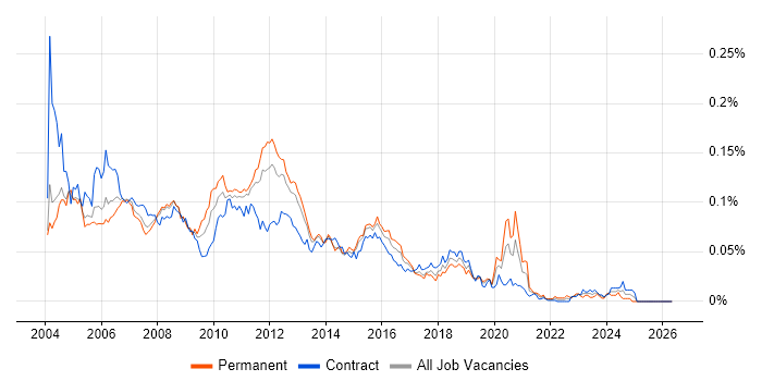 Web Tester job vacancy trend in London