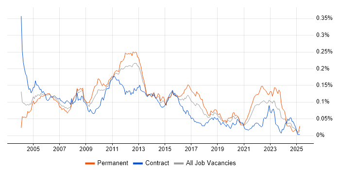 Job vacancy trend for Web Testing in London