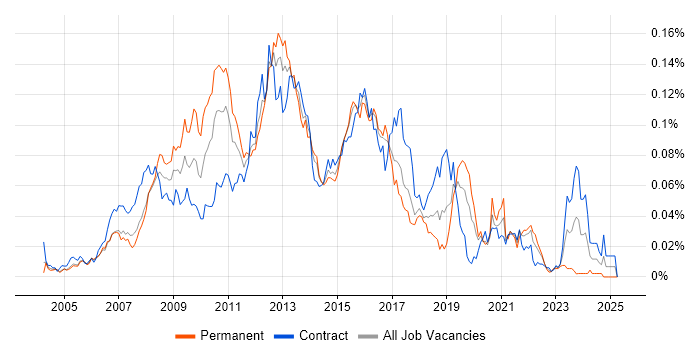 Job vacancy trend for Web UI Developer in London Job vacancy trend for Web UI Developer in London
