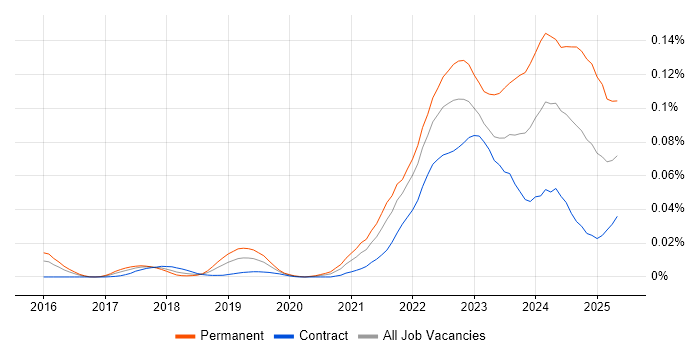 Job vacancy trend for Web3 in London Job vacancy trend for Web3 in London