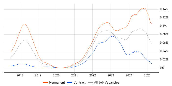 Job vacancy trend for web3js in London