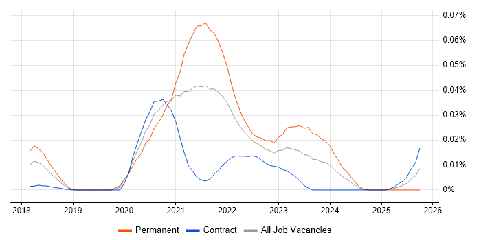 WebAssembly job vacancy trend in London
