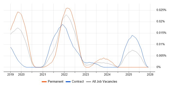 WebAuthn job vacancy trend in London