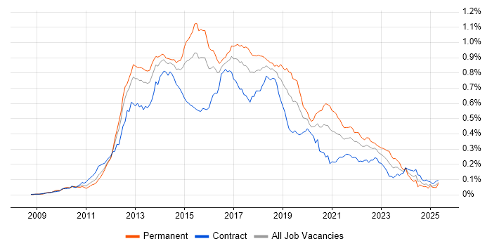 Job vacancy trend for WebDriver in London
