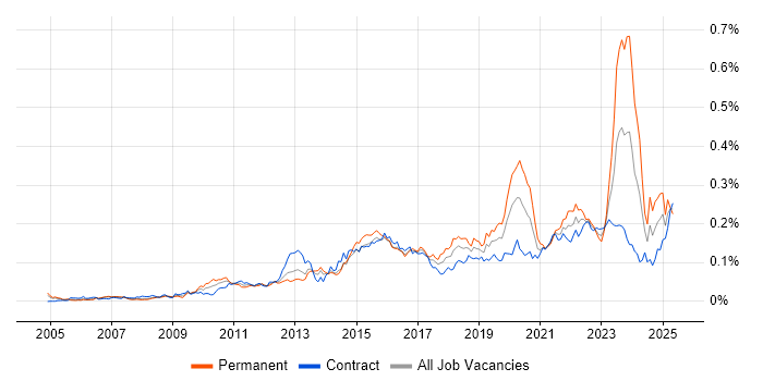 Job vacancy trend for WebEx in London