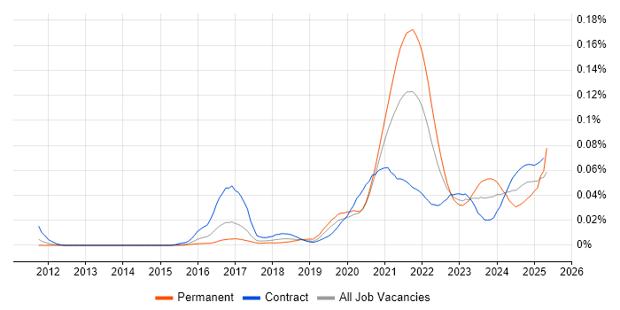 Job vacancy trend for Webhook in London