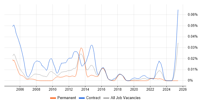 Job vacancy trend for webMethods Developer in London Job vacancy trend for webMethods Developer in London