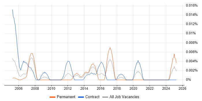 Job vacancy trend for webMethods Specialist in London