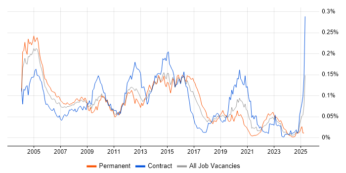 Job vacancy trend for webMethods in London