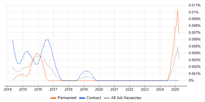 Job vacancy trend for WebOps Developer in London Job vacancy trend for WebOps Developer in London