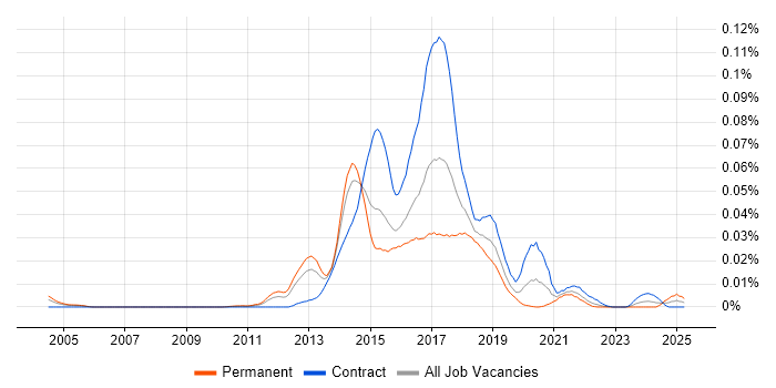 Job vacancy trend for WebOps Engineer in London Job vacancy trend for WebOps Engineer in London