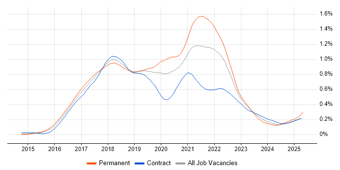 Job vacancy trend for webpack in London Job vacancy trend for webpack in London