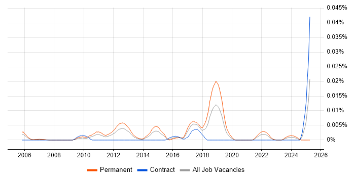 Job vacancy trend for Webroot in London Job vacancy trend for Webroot in London