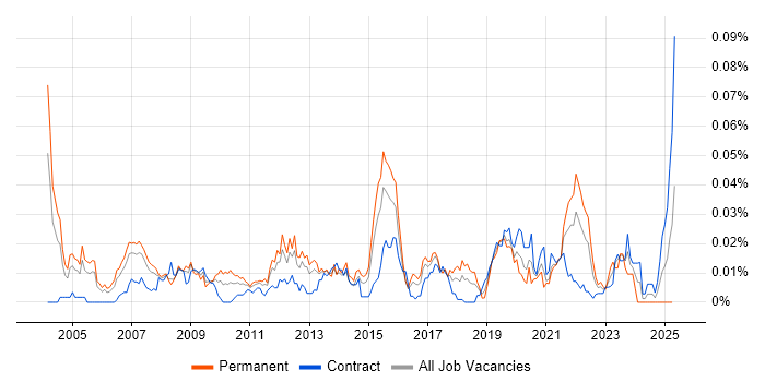 Job vacancy trend for Website Architecture in London Job vacancy trend for Website Architecture in London