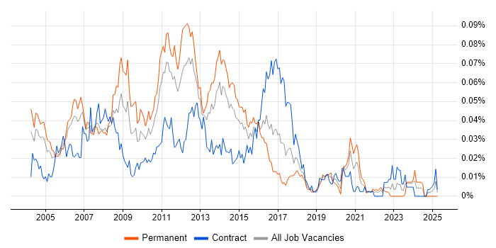 Job vacancy trend for Website Developer in London Job vacancy trend for Website Developer in London