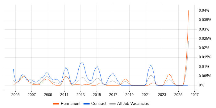 Website Editor job vacancy trend in London
