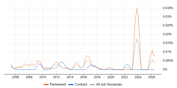 Website Marketing Manager job vacancy trend in London