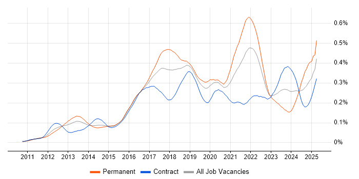 Job vacancy trend for WebSockets in London Job vacancy trend for WebSockets in London