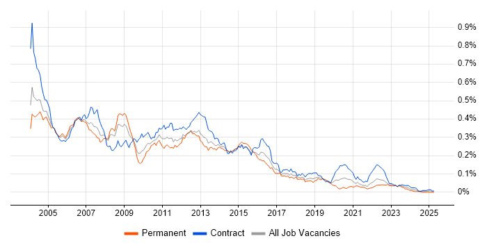 Job vacancy trend for WebSphere Application Server in London Job vacancy trend for WebSphere Application Server in London
