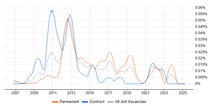 Job vacancy trend for WebSphere Cast Iron in London Job vacancy trend for WebSphere Cast Iron in London