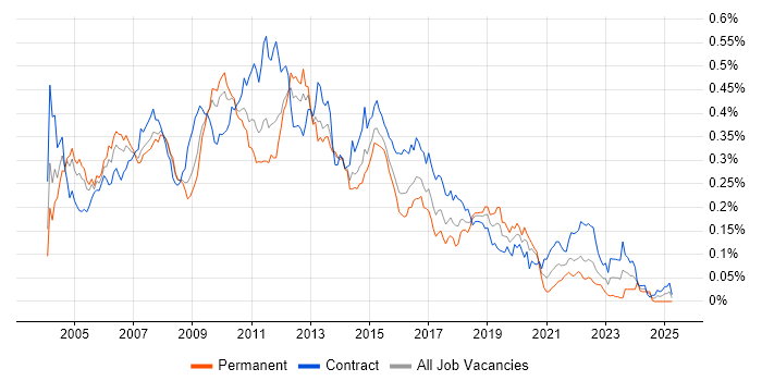 Job vacancy trend for WebSphere MQ in London