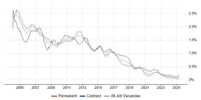Job vacancy trend for WebSphere in London Job vacancy trend for WebSphere in London