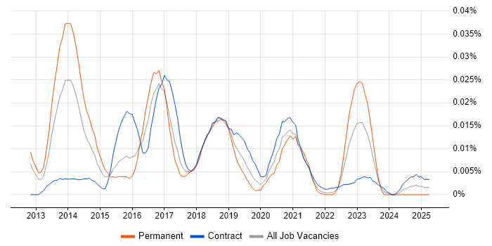 Job vacancy trend for WebStorm in London Job vacancy trend for WebStorm in London