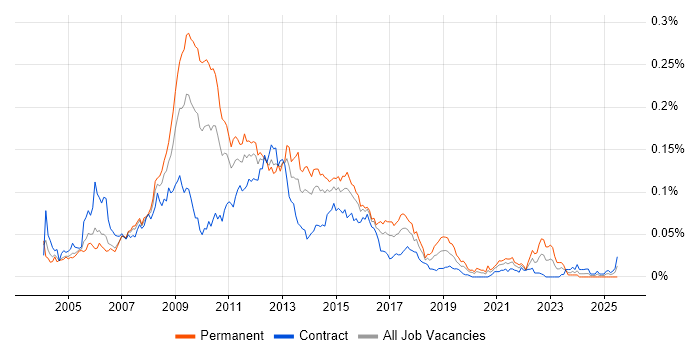 Job vacancy trend for WebTrends in London