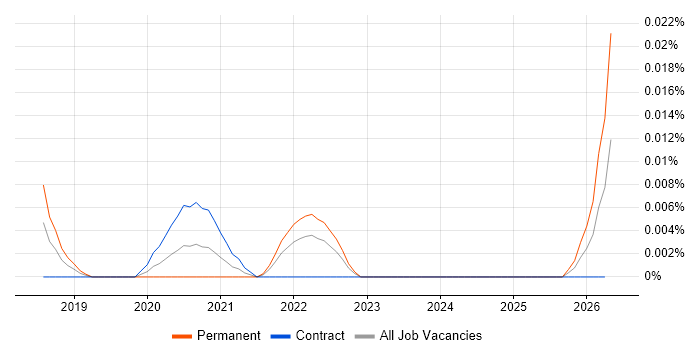 WebXR job vacancy trend in London