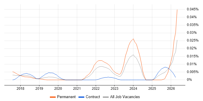 WeChat job vacancy trend in London