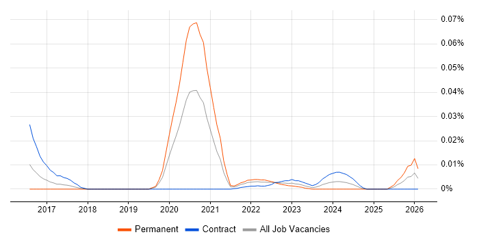 Weighted Shortest Job First job vacancy trend in London